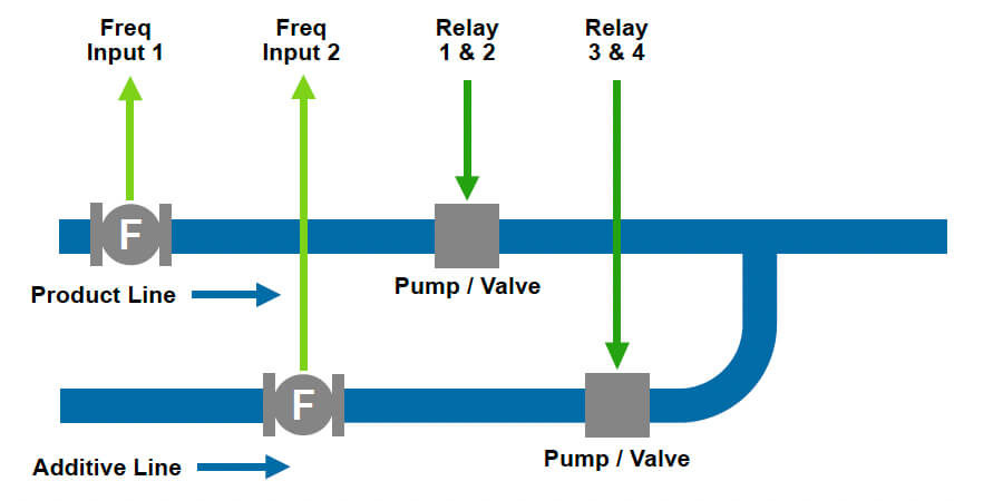 515-BA01 – Batch Additive Controller Diagram