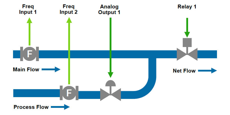 515-BR01 – Frequency Input Batch/Ratio Controller Diagram