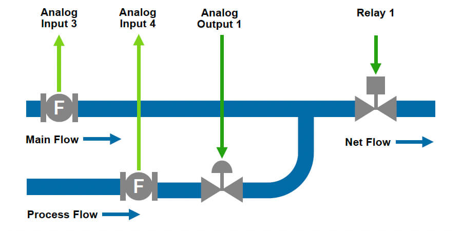 515-BR02 – Analogue Input Batch/Ratio Controller Diagram