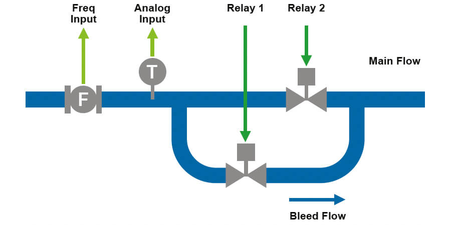 515-BT01 – Secure Dual Stage Batch Controller Diagram