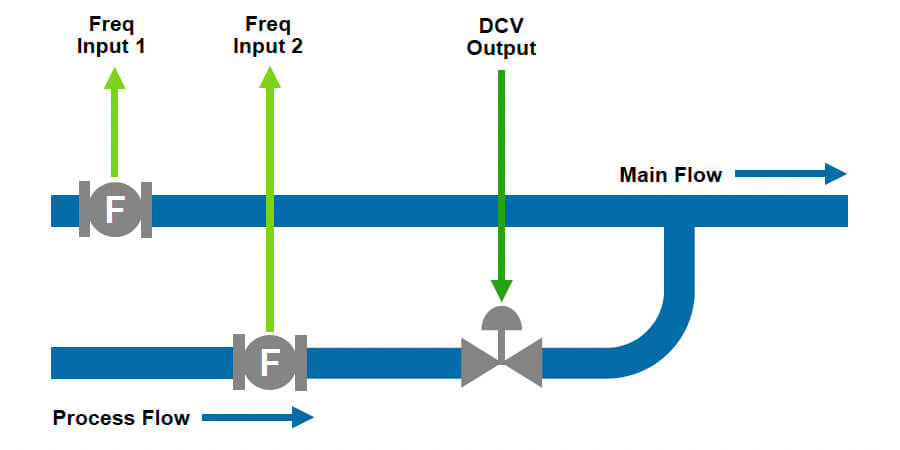 515-CB01 – Frequency Input Blending Controller Diagram