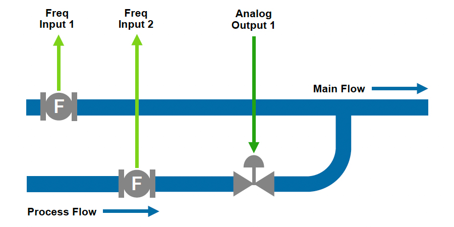 515-CR01 – Single Loop Process Controller Diagram