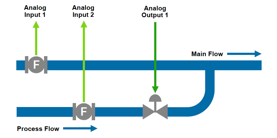 515-CR02 – Analogue Input Batch Ratio Controller Diagram
