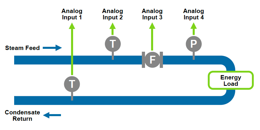 515-CS02 – Condensate & Steam Flow Computer Diagram