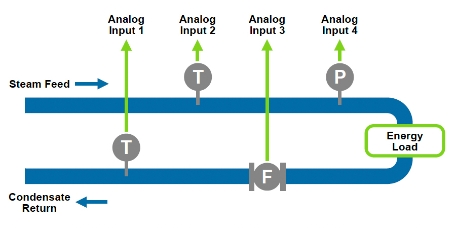 515-CS12 – Condensate & Steam Flow Computer Diagram