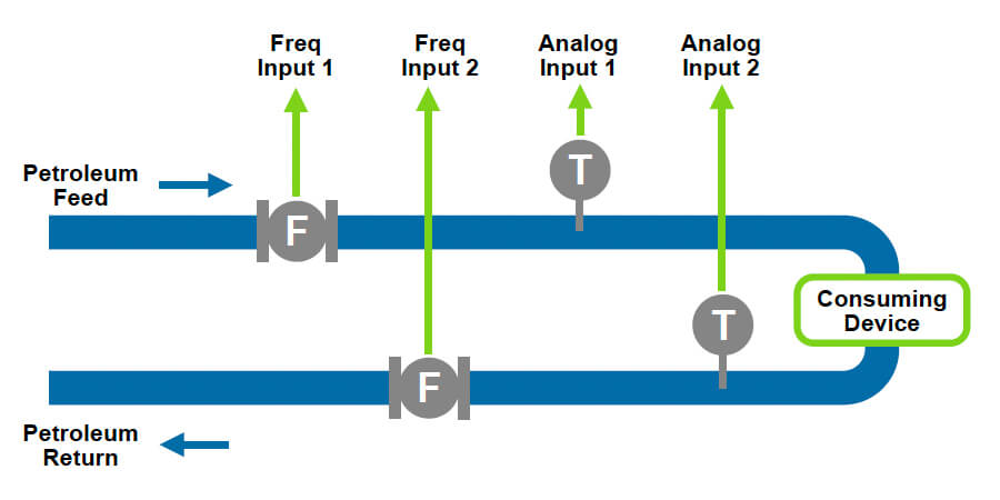515-FP01 – Petroleum Consumption Flow Computer – 2 Channel Frequency Flow Diagram