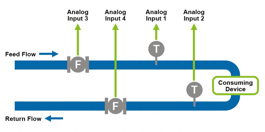 515-FP02 – Petroleum Consumption Flow Computer – 2 Channel Analogue Flow Diagram