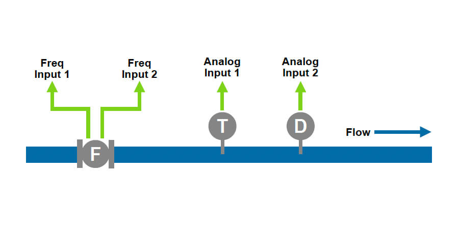 515-FP03 – Petroleum Consumption Flow Computer – Quadrature Input Diagram
