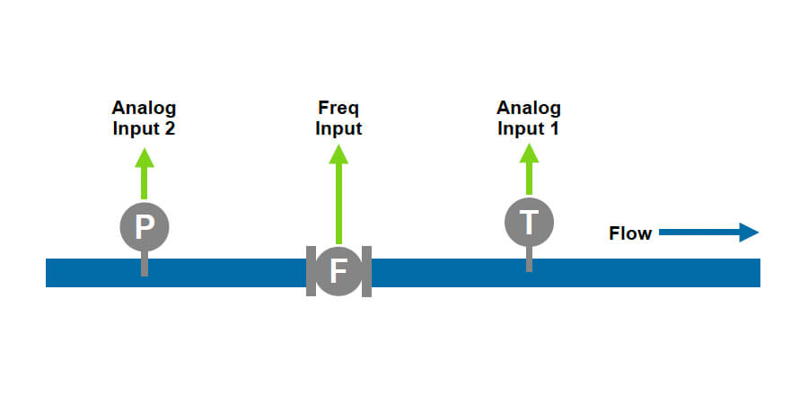 515-GC01 – Ideal Gas Computer – Quadrature Input Diagram