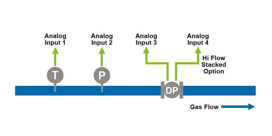 515-GC03 – Ideal Gas Computer – DP Meter (Meter Span) Diagram
