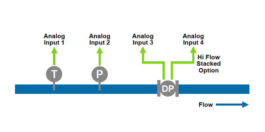 515-GN03 – DP Meter (Mass), Natural Gas Diagram