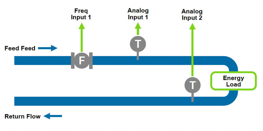 515-HC01 – Heat Calculator – Frequency Flow (Volume) Diagram