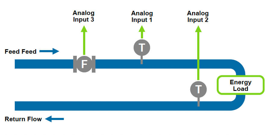 515-HC02 – Heat Calculator – Analogue Flow (Volume) Diagram