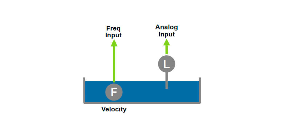 515-OC01 – Open Channel Flow Computer for Frequency Flow Meter and Analog Level Sensors Diagram