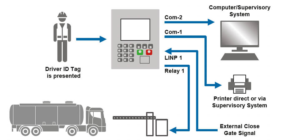 515-SA01 – Site Access Controller Diagram