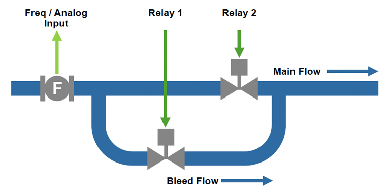 515-BC01 – Dual Stage Batch Controller Diagram