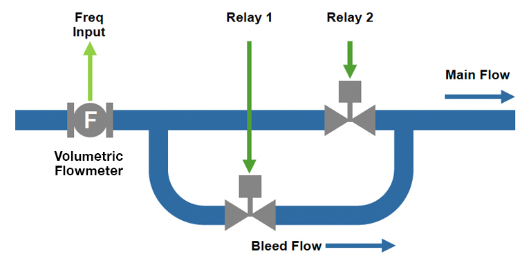 434 – Batch Controller – Frequency Input/Numeric Keyboard Diagram