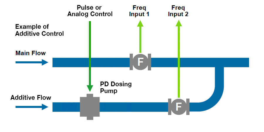 515-AC01 – Additive Injection Controller Diagram